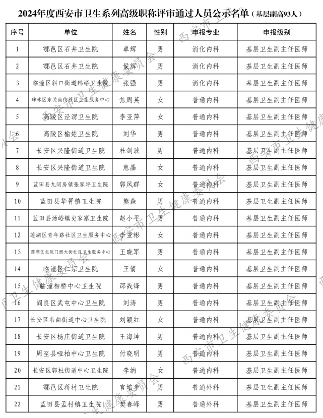 2024年度安徽省药学专业高级职称评审通过人员名单公示