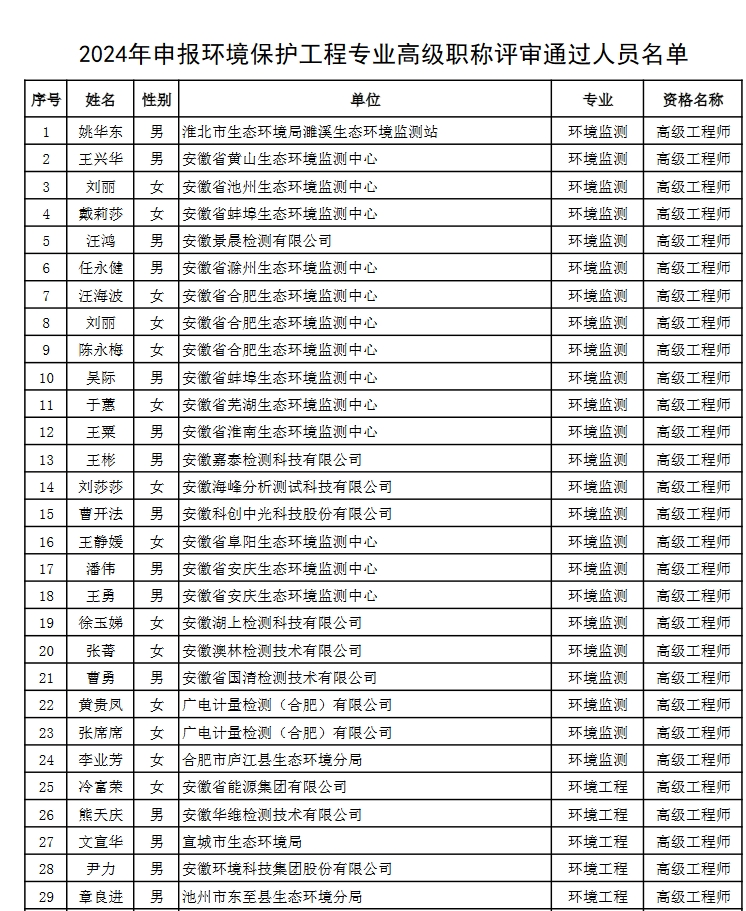 2024年安徽申报环境保护工程专业高级职称评审通过人员名单公示