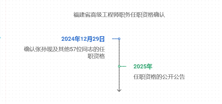 关于批准确认张孙现等58位同志质量专业高级工程师职称的通知